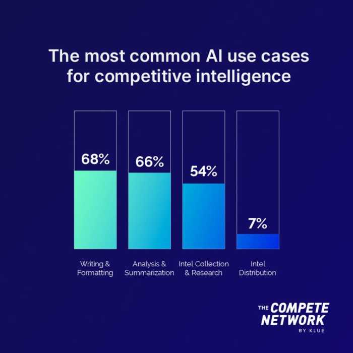 AI for competitor analysis
