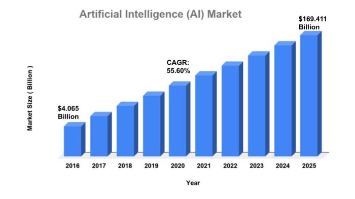 AI-driven market analysis